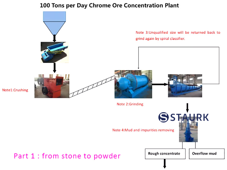 Chrome ore beneficiation processing plant machine chromium chromite concentrate