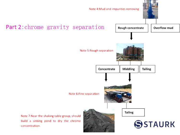 Chrome ore beneficiation processing plant machine chromium chromite concentrate