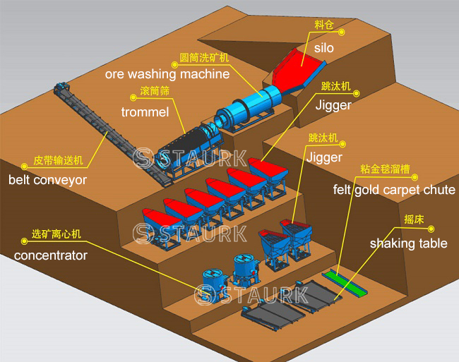 Tin ore processing plant beneficiation machine separate Se mining 