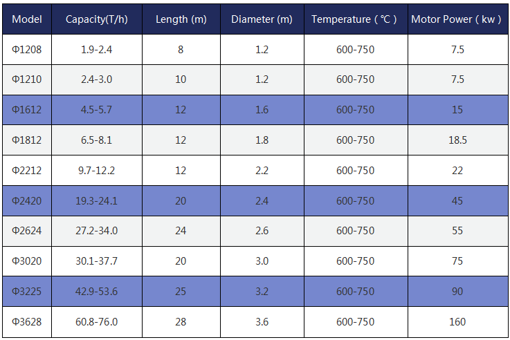 Diatomaceous Earth roatry dryer parameter 