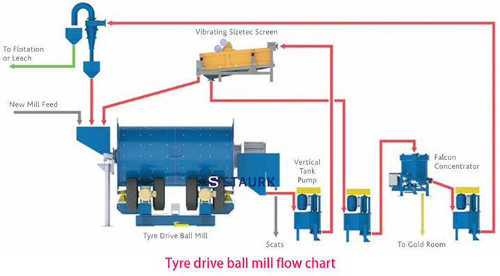 Tire ball mill flow chart , tyre ball mill flow chart