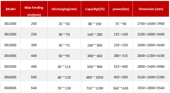 Single cylinder hydraulic cone crusher parameter