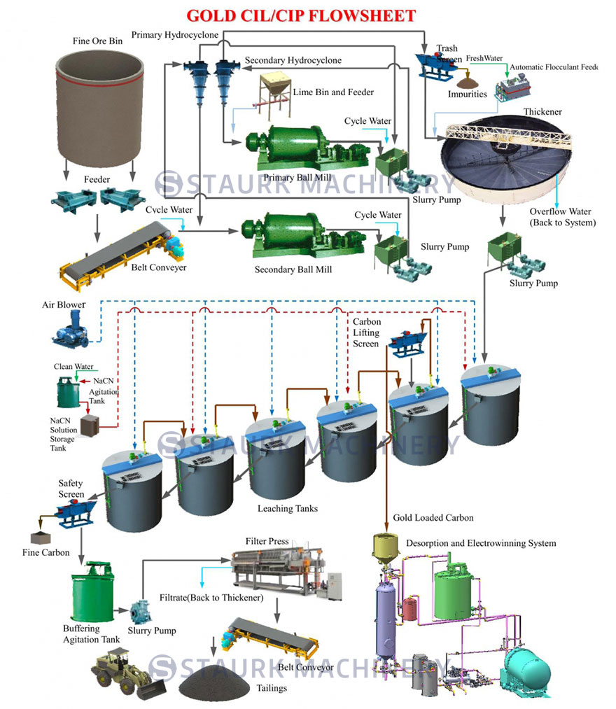 Gold ore CIL CIP processing plant machine flowsheet