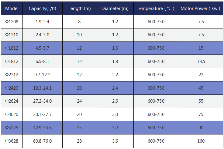 Titanium Ilmenite ore dryer rotary drying parameter