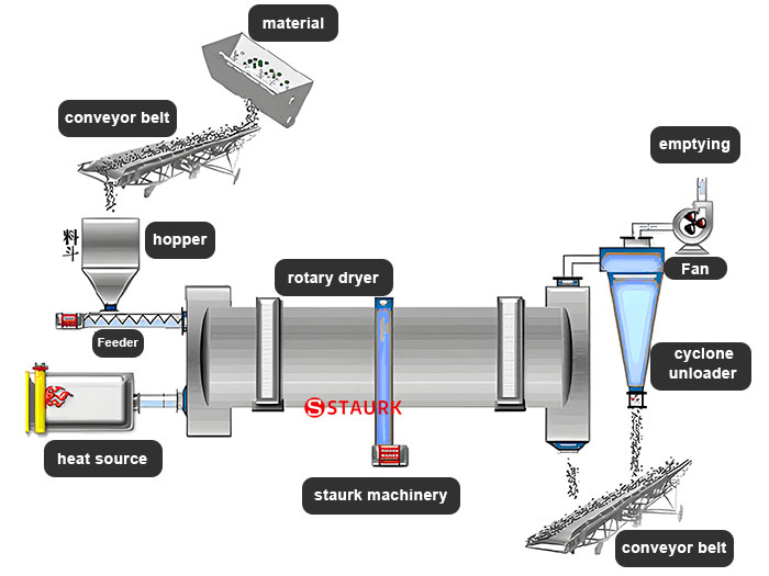 Copper concentrate rotary dryer Structure