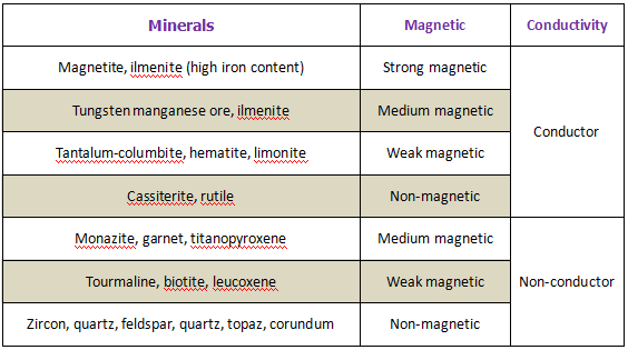 Magnetism and conductivity of common minerals table